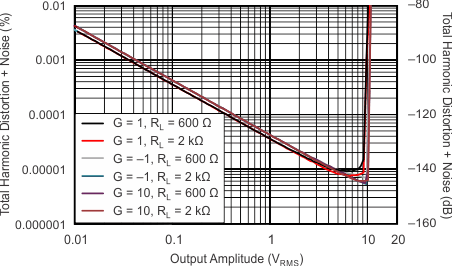 OPA1612-Q1 tc_thdn_vout_amp_bos450.gif