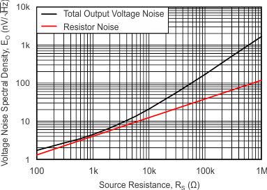 OPA1612-Q1 tc_vnoise_spec_dens_rs_bos450.gif