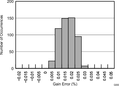 ADS1118 tc_gerr_histo_bas457.gif