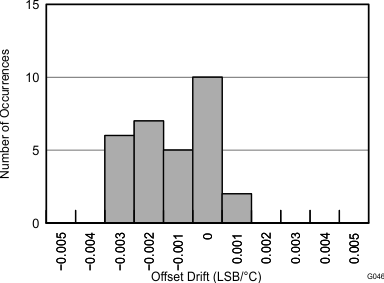 ADS1118 tc_offset_drift_histogram_bas457.gif