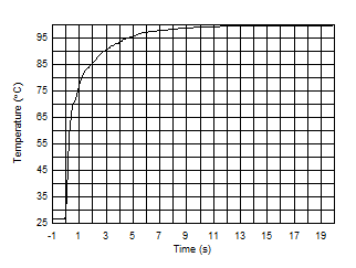 TMP175-Q1 TMP75-Q1 AppGraph_SLOS887_TMP112-Q1.gif