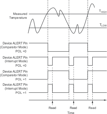 TMP175-Q1 TMP75-Q1 ai_output_trans_func_sbos759.gif