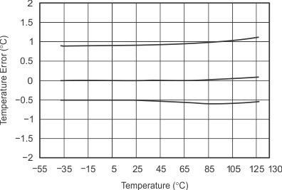 TMP175-Q1 TMP75-Q1 tc_temp_accuracy-tmp_sbos759.gif