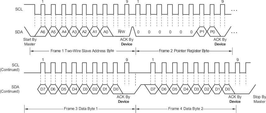 TMP175-Q1 TMP75-Q1 tim_two_wire_tmp175write_sbos759.gif