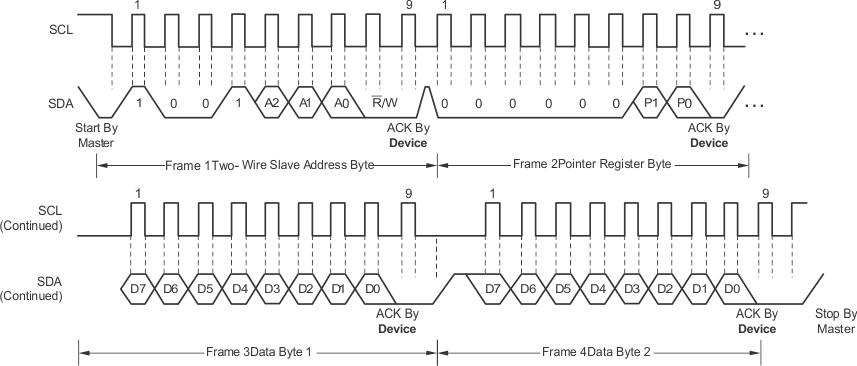 TMP175-Q1 TMP75-Q1 tim_two_wire_tmp75write_sbos759.gif