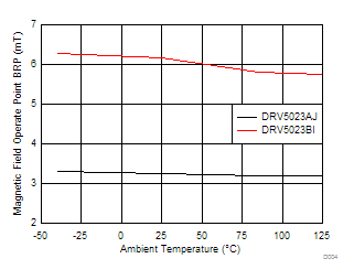 DRV5023 D004_SLIS151.gif