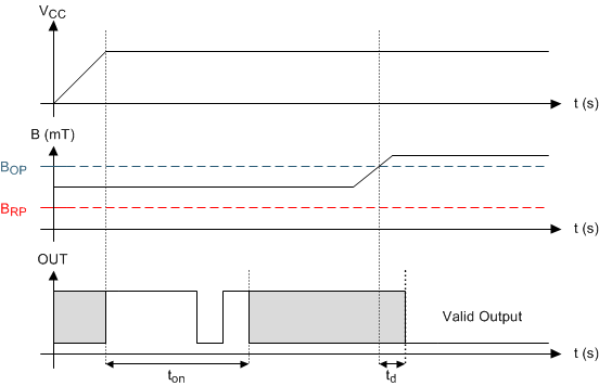 DRV5023 timing_case3_slis150.gif