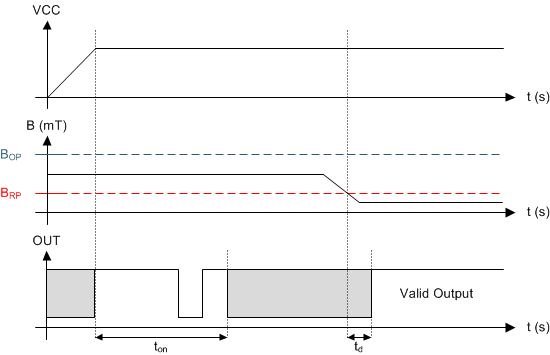 DRV5023 timing_case4_slis150.gif