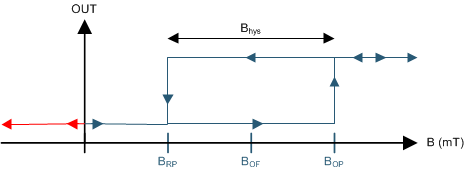 DRV5023-Q1 BOP_graph_fi_slis151.gif