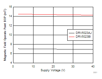 DRV5023-Q1 D001_SLIS151.gif