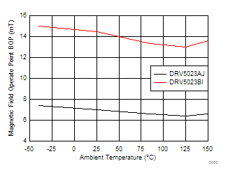 DRV5023-Q1 D002_SLIS163.gif