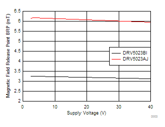 DRV5023-Q1 D003_SLIS151.gif