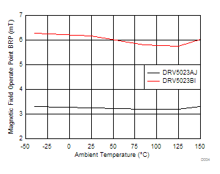 DRV5023-Q1 D004_SLIS163.gif