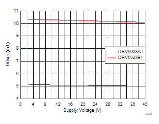 DRV5023-Q1 D005_SLIS151.gif