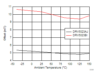 DRV5023-Q1 D006_SLIS163.gif