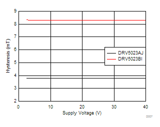 DRV5023-Q1 D007_SLIS151.gif