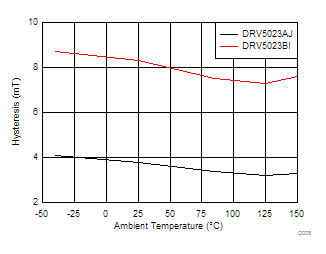 DRV5023-Q1 D008_SLIS163.gif