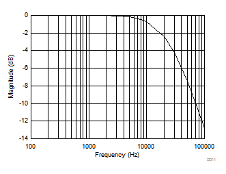 DRV5023-Q1 D011_SLIS150.gif