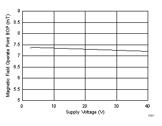 DRV5033-Q1 D001_SLIS152.gif