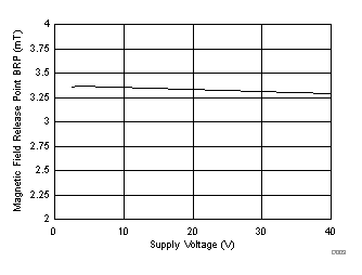 DRV5033-Q1 D003_SLIS152.gif