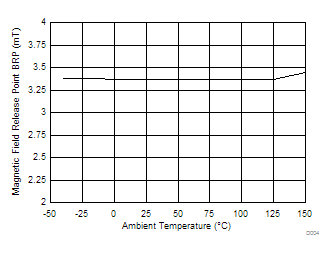 DRV5033-Q1 D004_SLIS164.gif