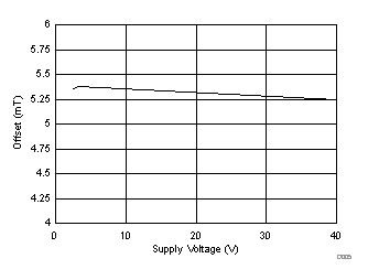 DRV5033-Q1 D005_SLIS152.gif