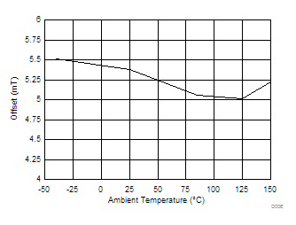 DRV5033-Q1 D006_SLIS164.gif