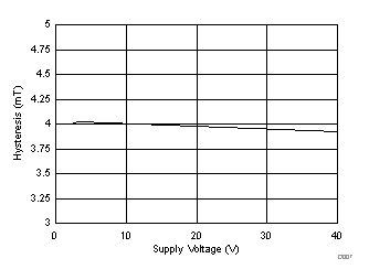 DRV5033-Q1 D007_SLIS152.gif