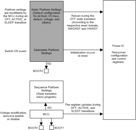 TPS659037 boot_pins_control_slis165.gif