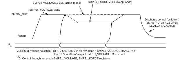 TPS659037 dvs_smps_control_i2c_slis165.gif