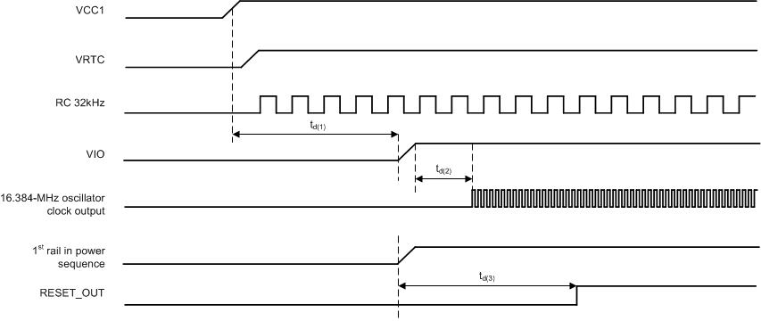 TPS659037 td_fast_start_up_slis165.gif