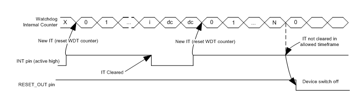 TPS659037 td_watchdog_interrupt_slis165.gif