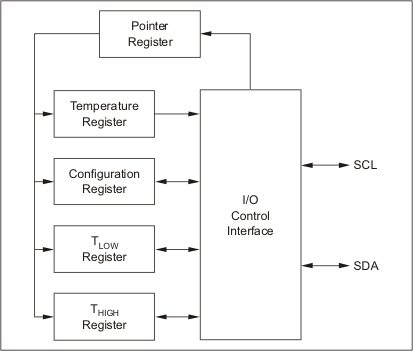 TMP275-Q1 internal_reg_struc_bos288j.gif