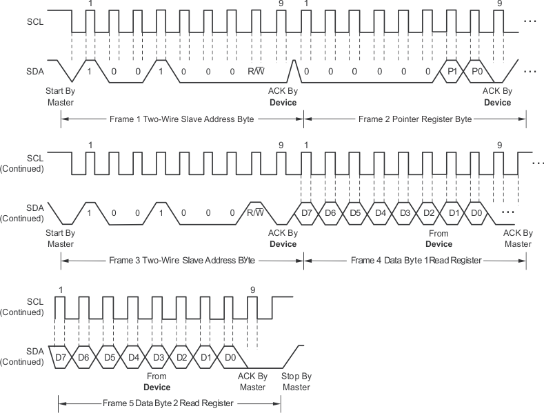 TMP275-Q1 tim_two_wire_read_sbos759.gif