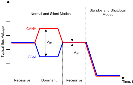 TCAN330 TCAN332 TCAN334 TCAN337 TCAN330G TCAN332G TCAN334G TCAN337G Bus_States_sllseq7.gif