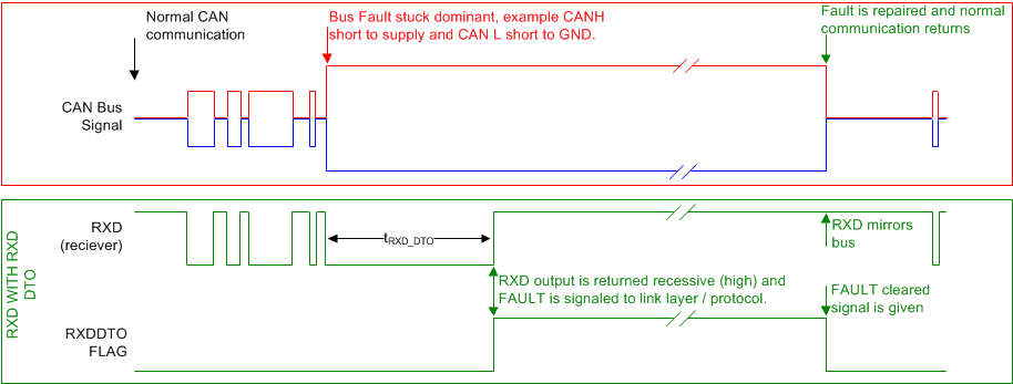 TCAN330 TCAN332 TCAN334 TCAN337 TCAN330G TCAN332G TCAN334G TCAN337G RXD_DTO_and_FAULT_sllseq7.gif