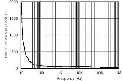 DAC60096 C011_SLASEB3_Noise.png