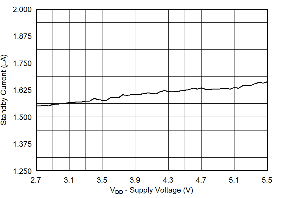 DRV2625 Fig12_Standby_Current_vs_VDD.png