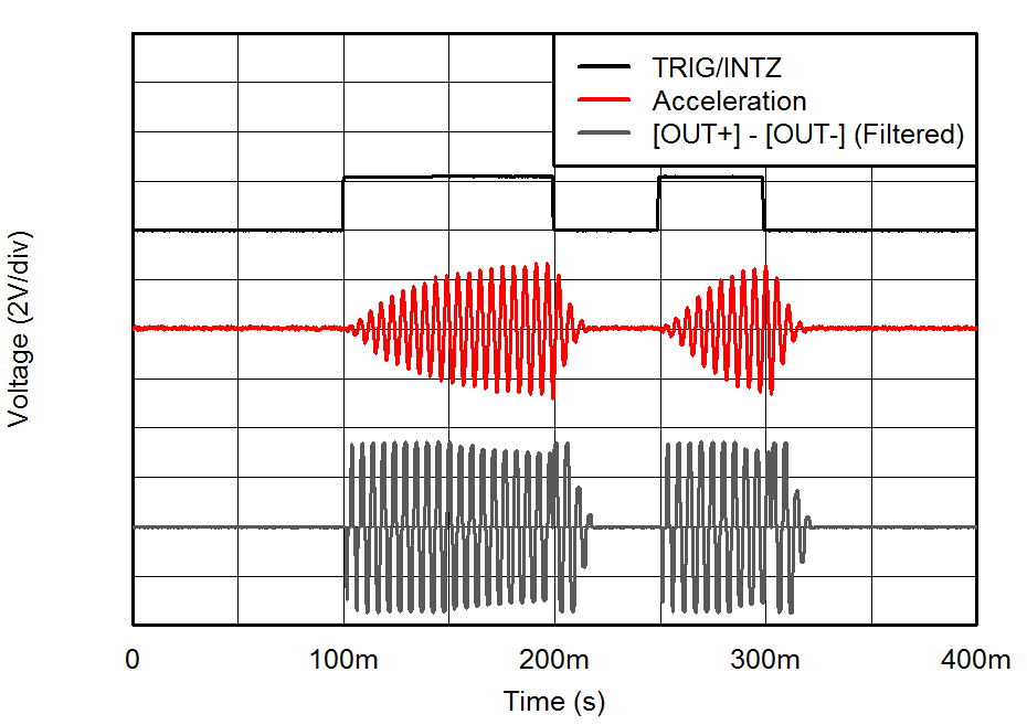 DRV2625 Fig13_RTP_CL_Sinewave.png