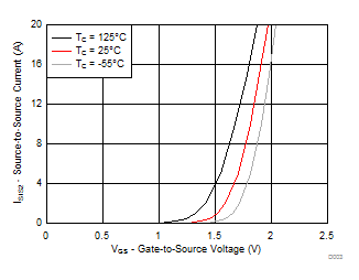 CSD85302L D003_SLPS558_r2.gif