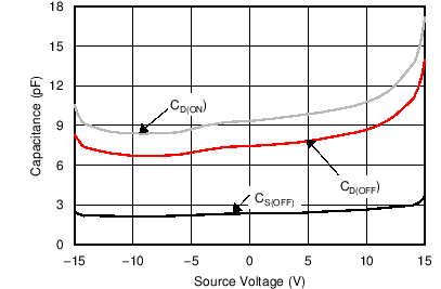 MUX36S08 MUX36D04 C015_SBOS705.png