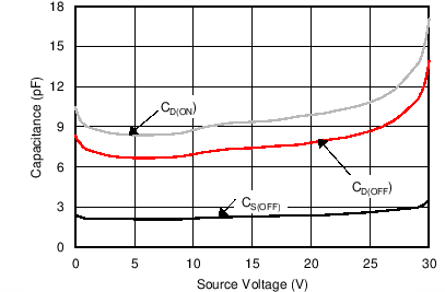 MUX36S08 MUX36D04 C016_SBOS705.png