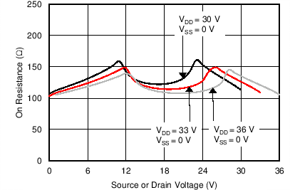 MUX36S08 MUX36D04 C023_SBOS705.png