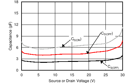 MUX36S08 MUX36D04 C028_SBOS705.png