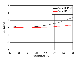 OPA197 OPA2197 OPA4197 C009_OT.gif