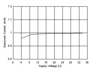 OPA197 OPA2197 OPA4197 C012_OT.gif