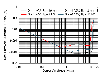 OPA197 OPA2197 OPA4197 D008_SBOS737.gif