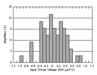 OPA197 OPA2197 OPA4197 D021_SBOS737.gif