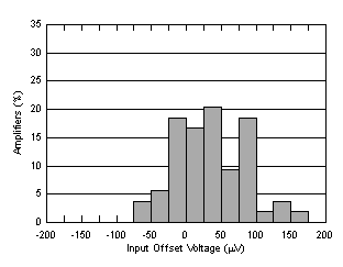 OPA197 OPA2197 OPA4197 D024_SBOS737.gif