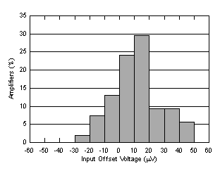 OPA197 OPA2197 OPA4197 D028_SBOS737.gif